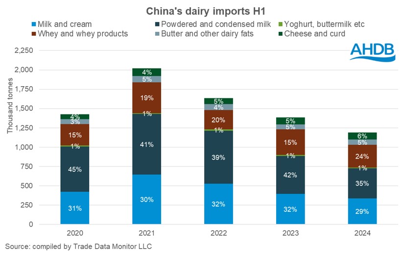 China dairy imports H1 2024